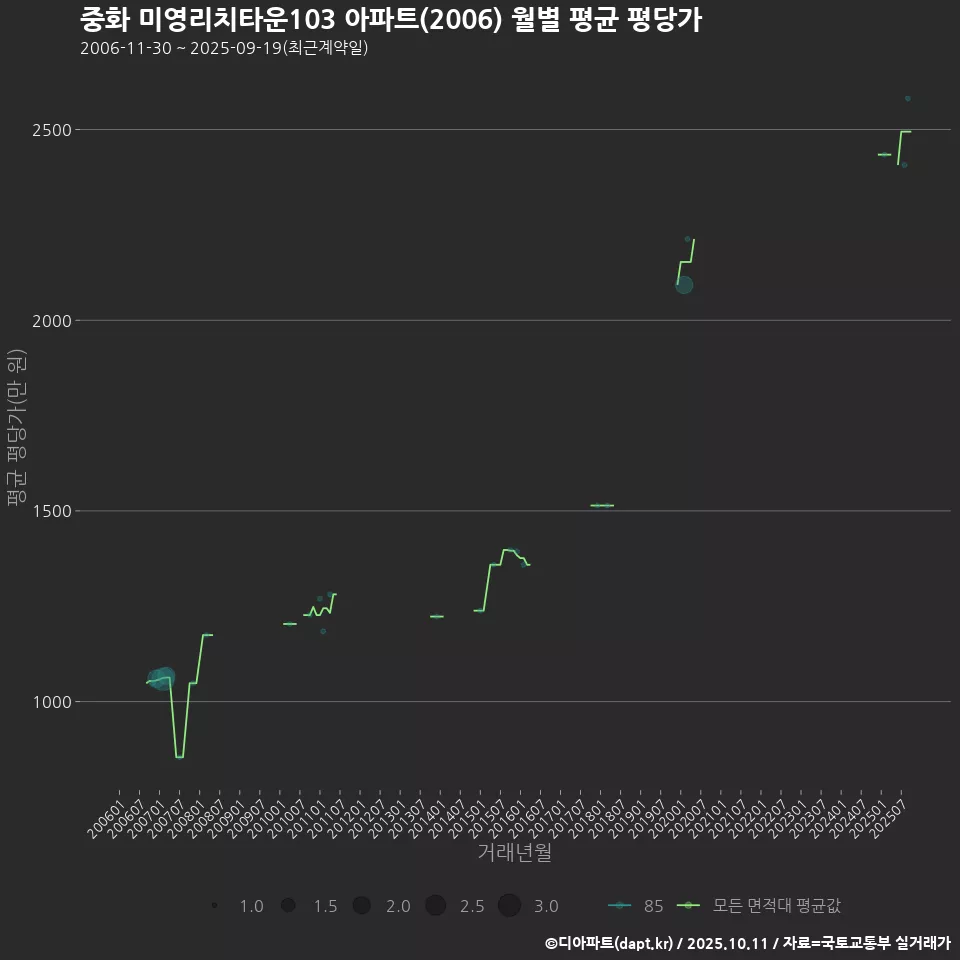 중화 미영리치타운103 아파트(2006) 월별 평균 평당가