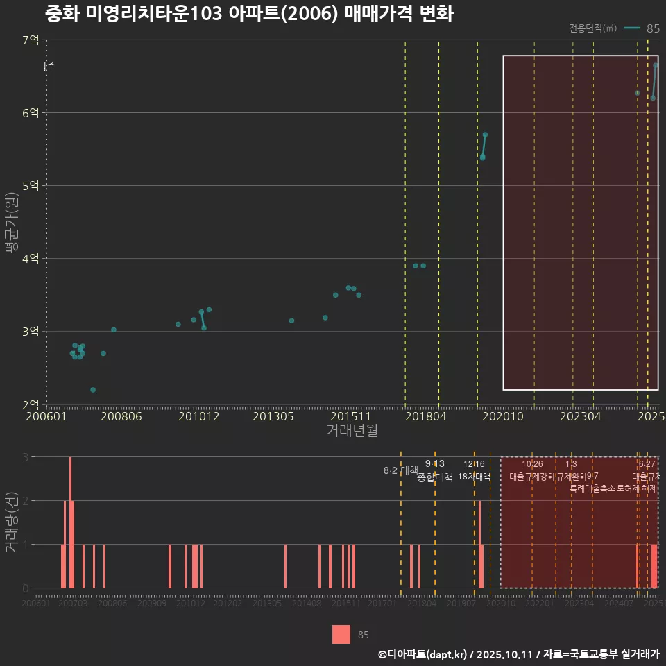 중화 미영리치타운103 아파트(2006) 매매가격 변화