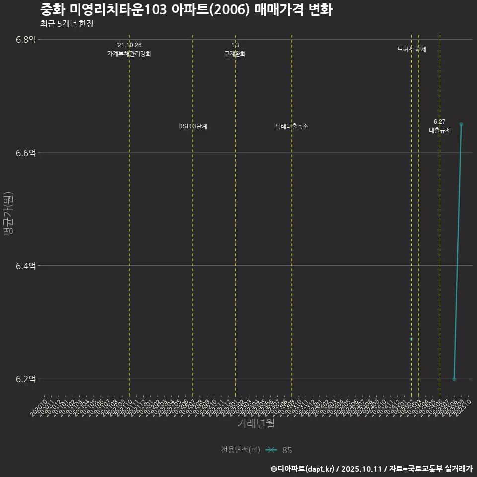 중화 미영리치타운103 아파트(2006) 매매가격 변화