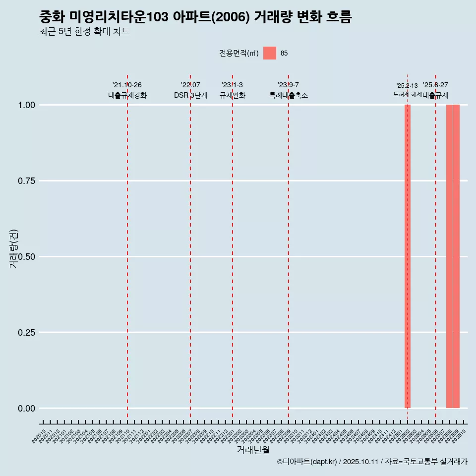 중화 미영리치타운103 아파트(2006) 거래량 변화 흐름