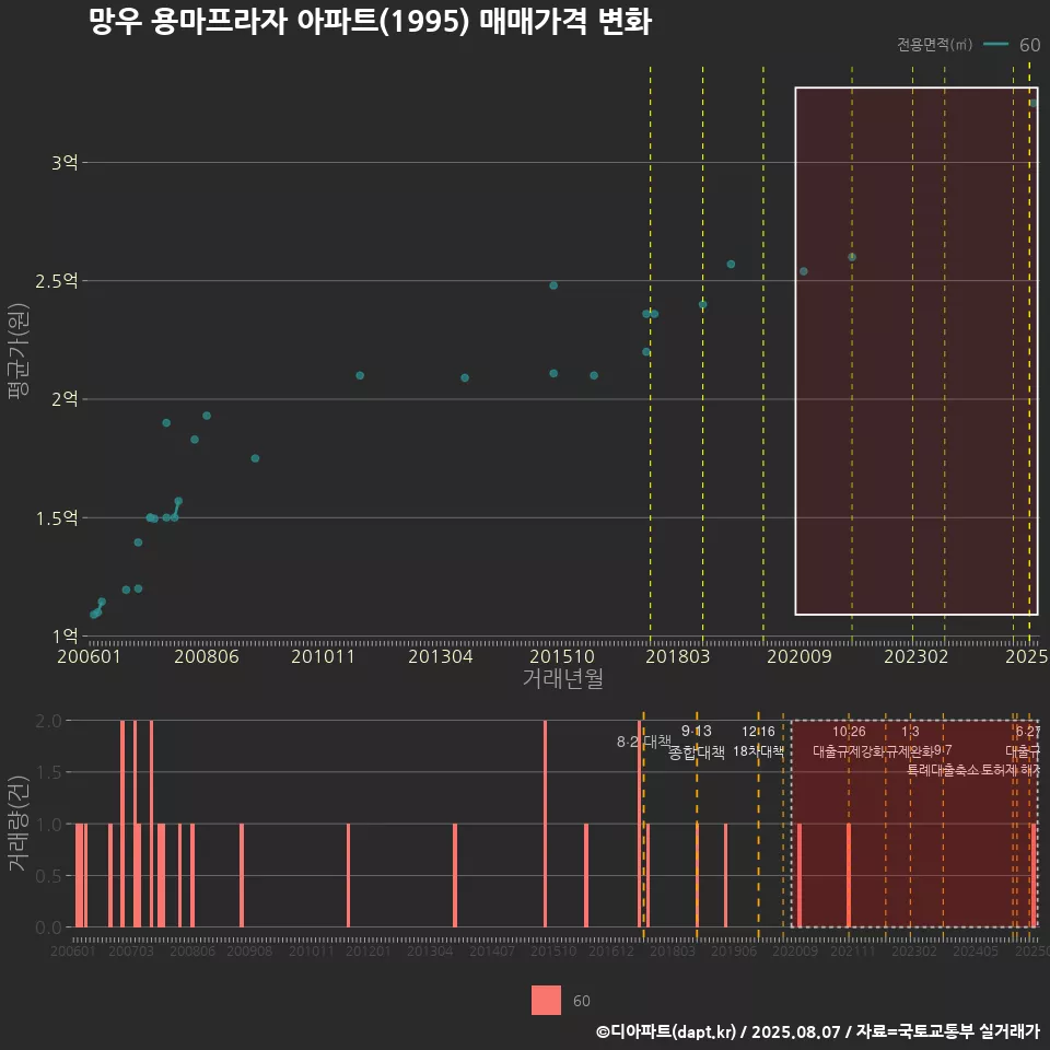 망우 용마프라자 아파트(1995) 매매가격 변화