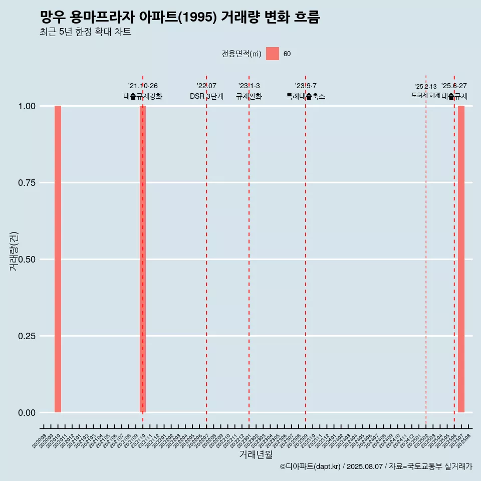 망우 용마프라자 아파트(1995) 거래량 변화 흐름