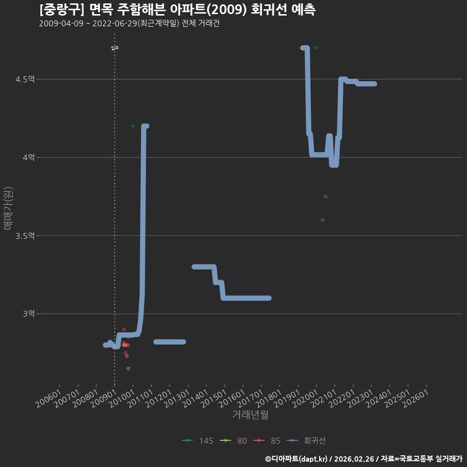 [중랑구] 면목 주함해븐 아파트(2009) 회귀선 예측