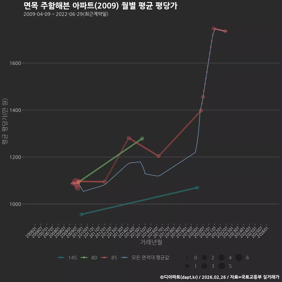 면목 주함해븐 아파트(2009) 월별 평균 평당가