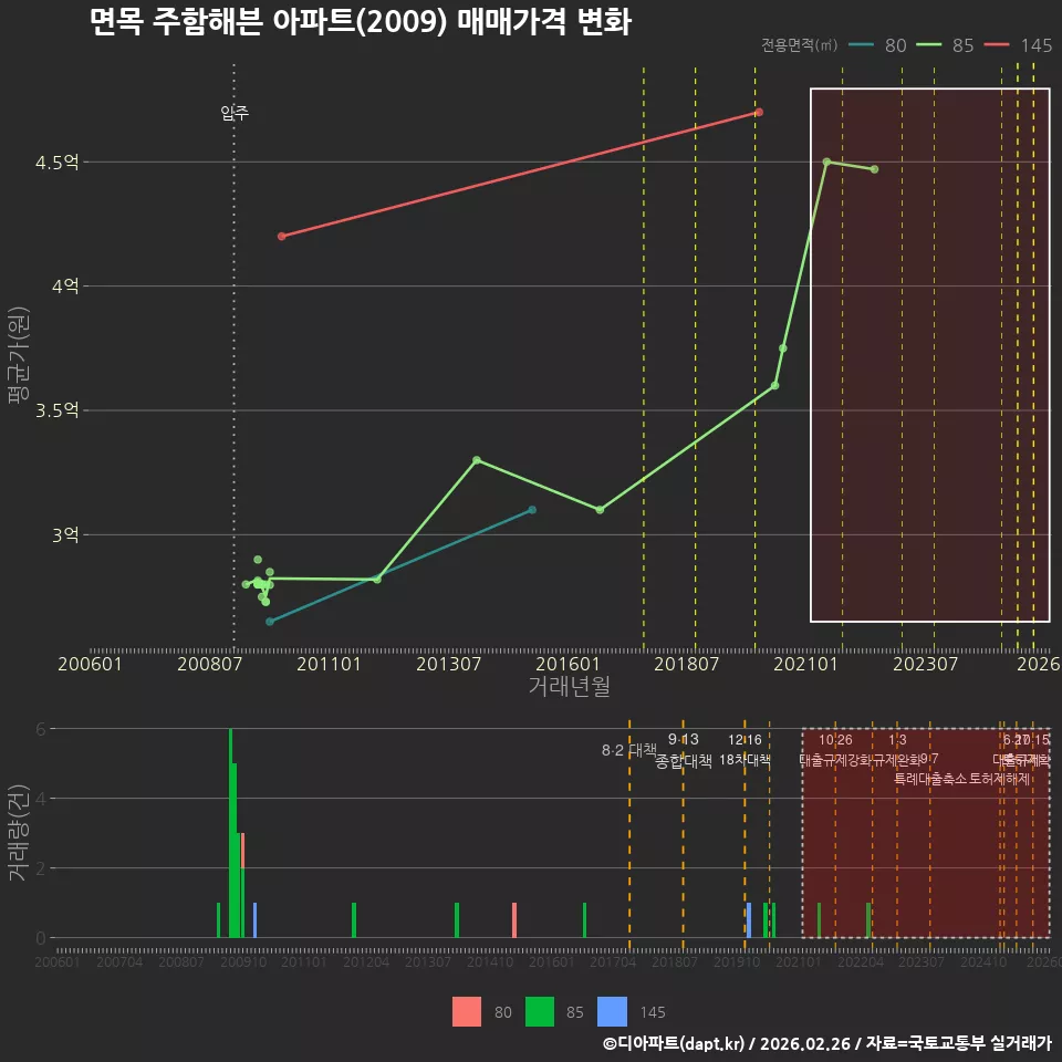 면목 주함해븐 아파트(2009) 매매가격 변화