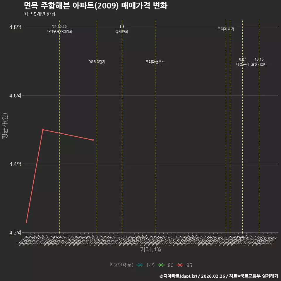 면목 주함해븐 아파트(2009) 매매가격 변화