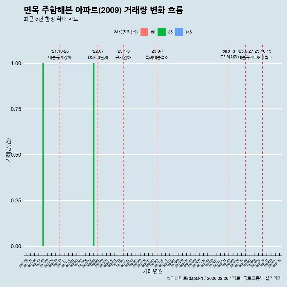면목 주함해븐 아파트(2009) 거래량 변화 흐름