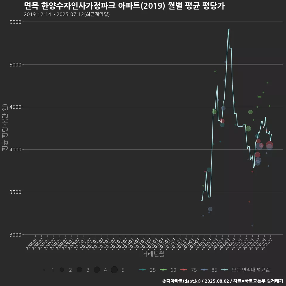 면목 한양수자인사가정파크 아파트(2019) 월별 평균 평당가