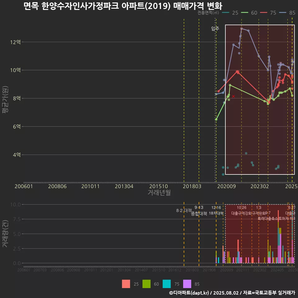 면목 한양수자인사가정파크 아파트(2019) 매매가격 변화