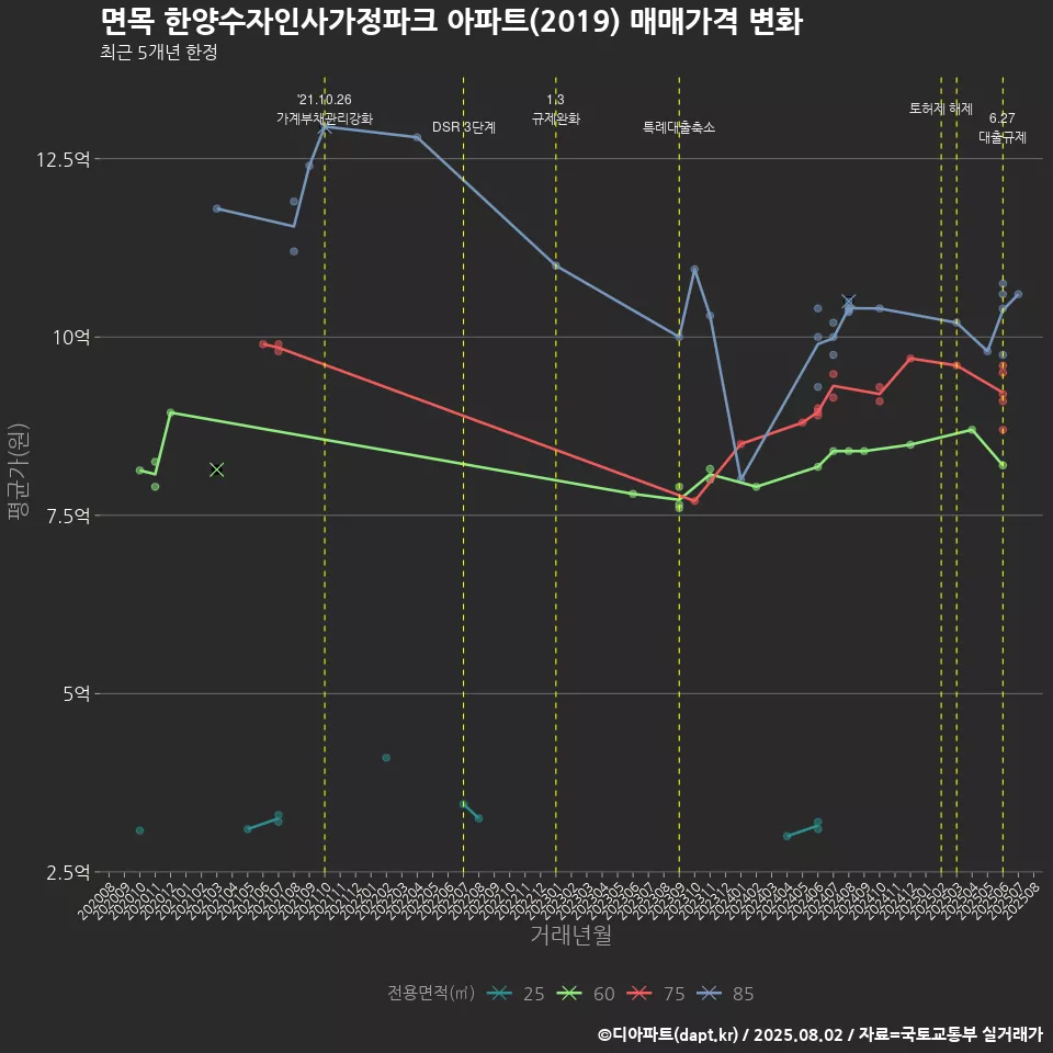 면목 한양수자인사가정파크 아파트(2019) 매매가격 변화
