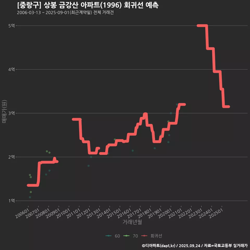 [중랑구] 상봉 금강산 아파트(1996) 회귀선 예측
