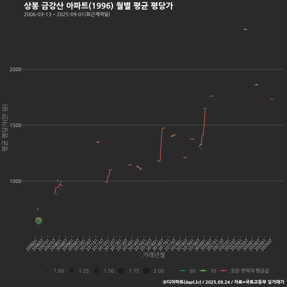 상봉 금강산 아파트(1996) 월별 평균 평당가