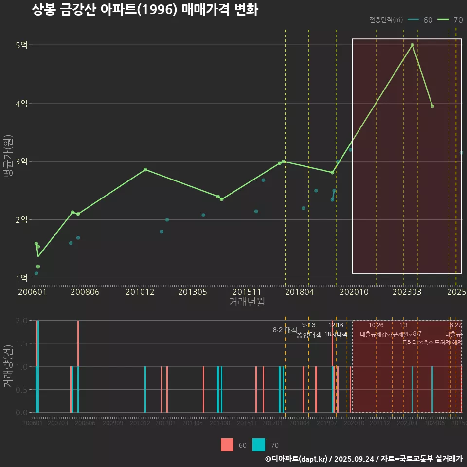 상봉 금강산 아파트(1996) 매매가격 변화