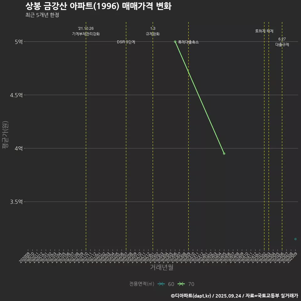상봉 금강산 아파트(1996) 매매가격 변화