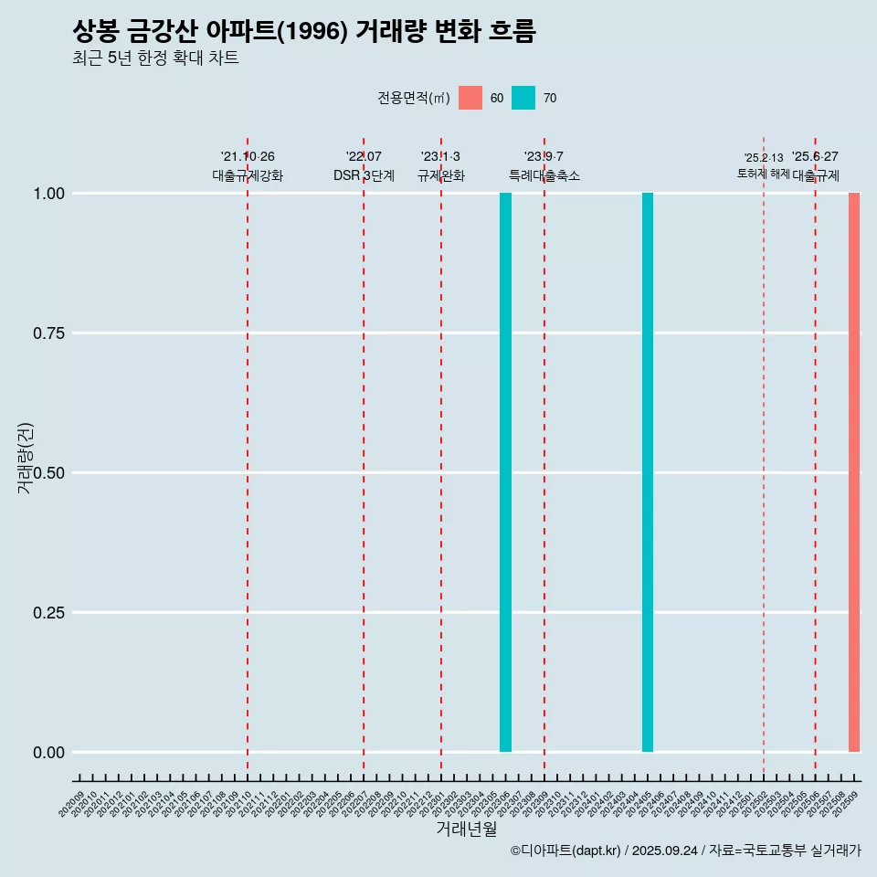 상봉 금강산 아파트(1996) 거래량 변화 흐름