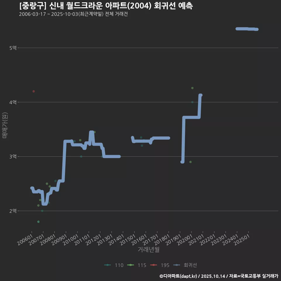 [중랑구] 신내 월드크라운 아파트(2004) 회귀선 예측