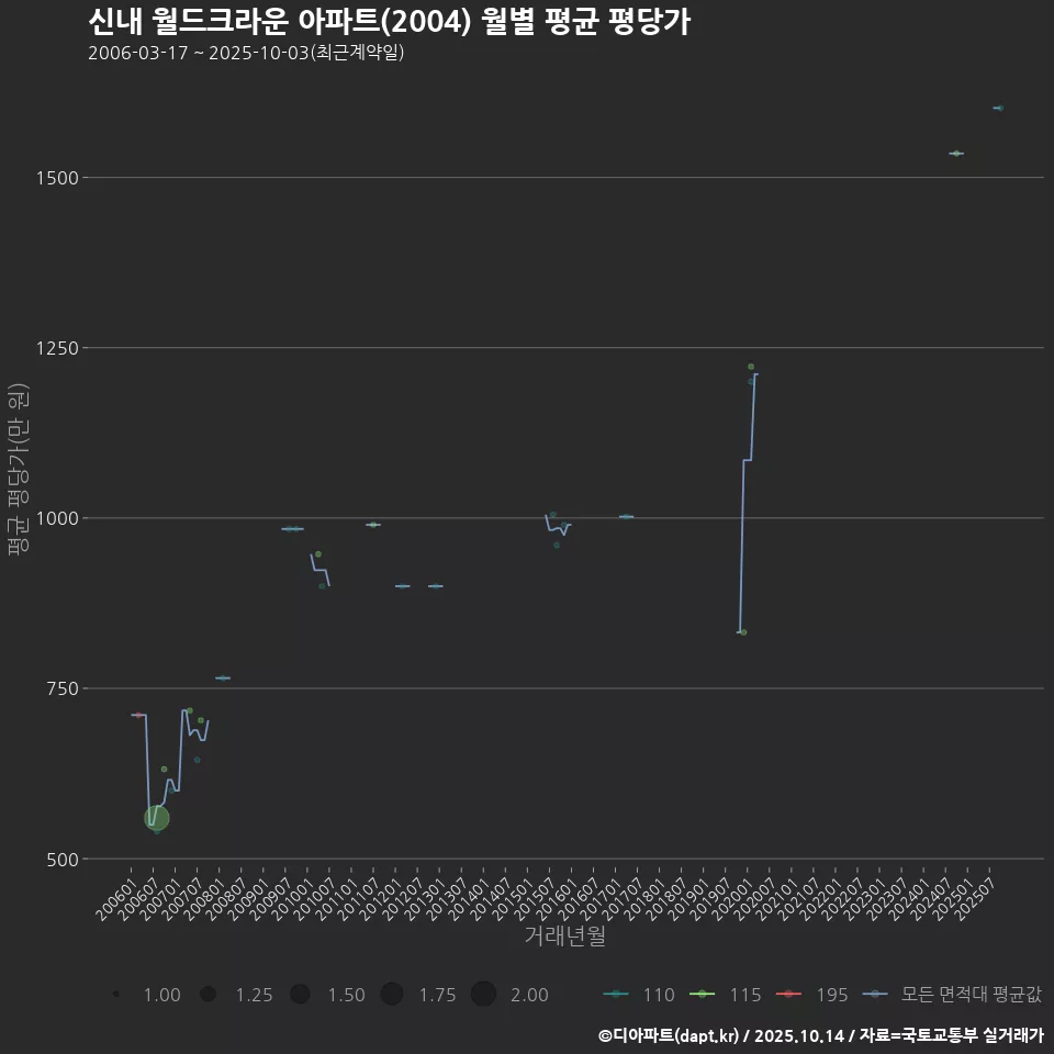 신내 월드크라운 아파트(2004) 월별 평균 평당가