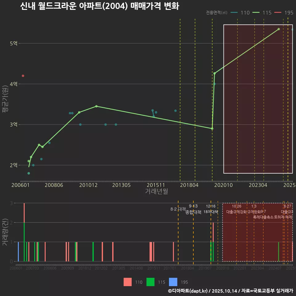 신내 월드크라운 아파트(2004) 매매가격 변화