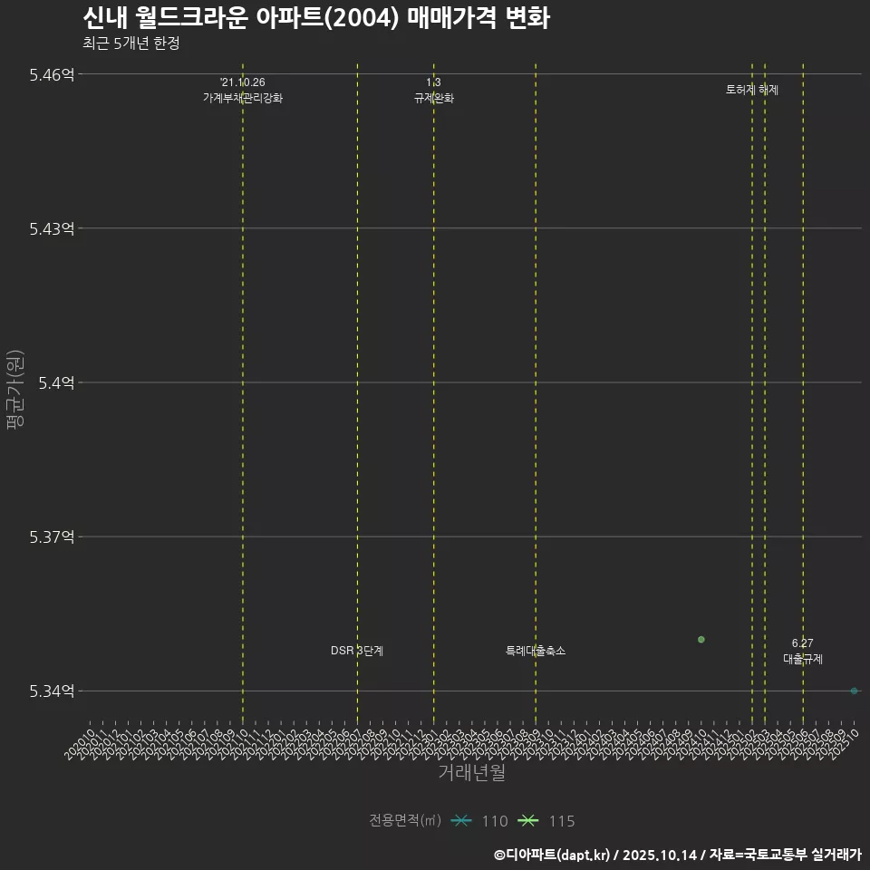 신내 월드크라운 아파트(2004) 매매가격 변화