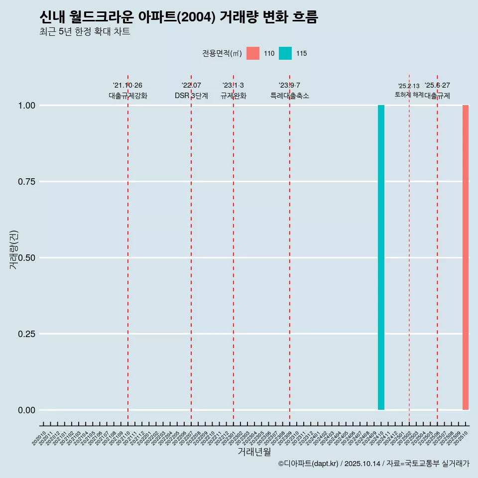 신내 월드크라운 아파트(2004) 거래량 변화 흐름
