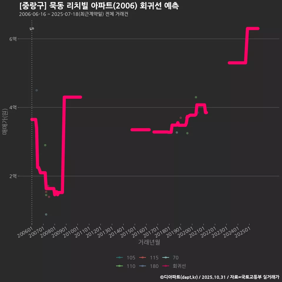 [중랑구] 묵동 리치빌 아파트(2006) 회귀선 예측