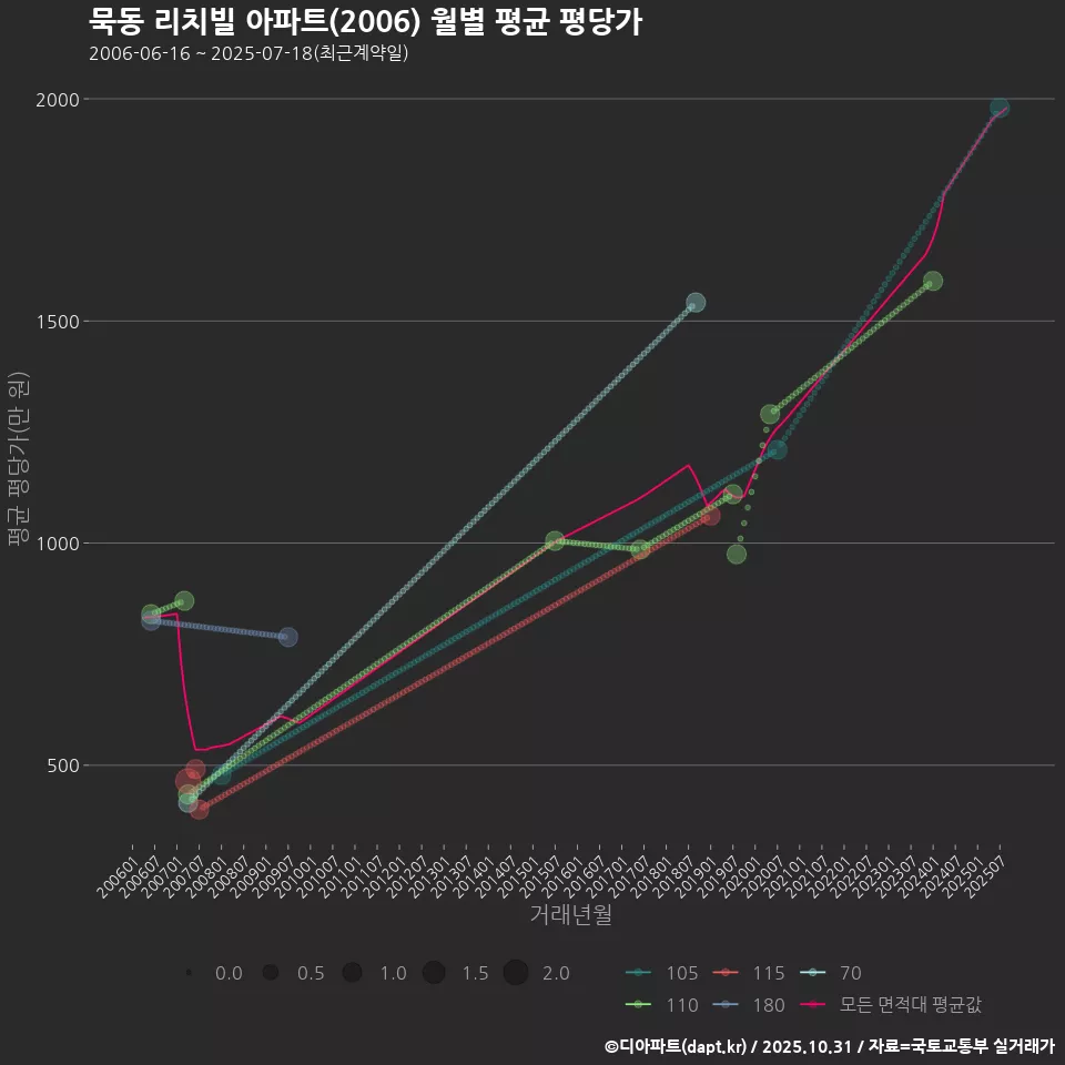묵동 리치빌 아파트(2006) 월별 평균 평당가