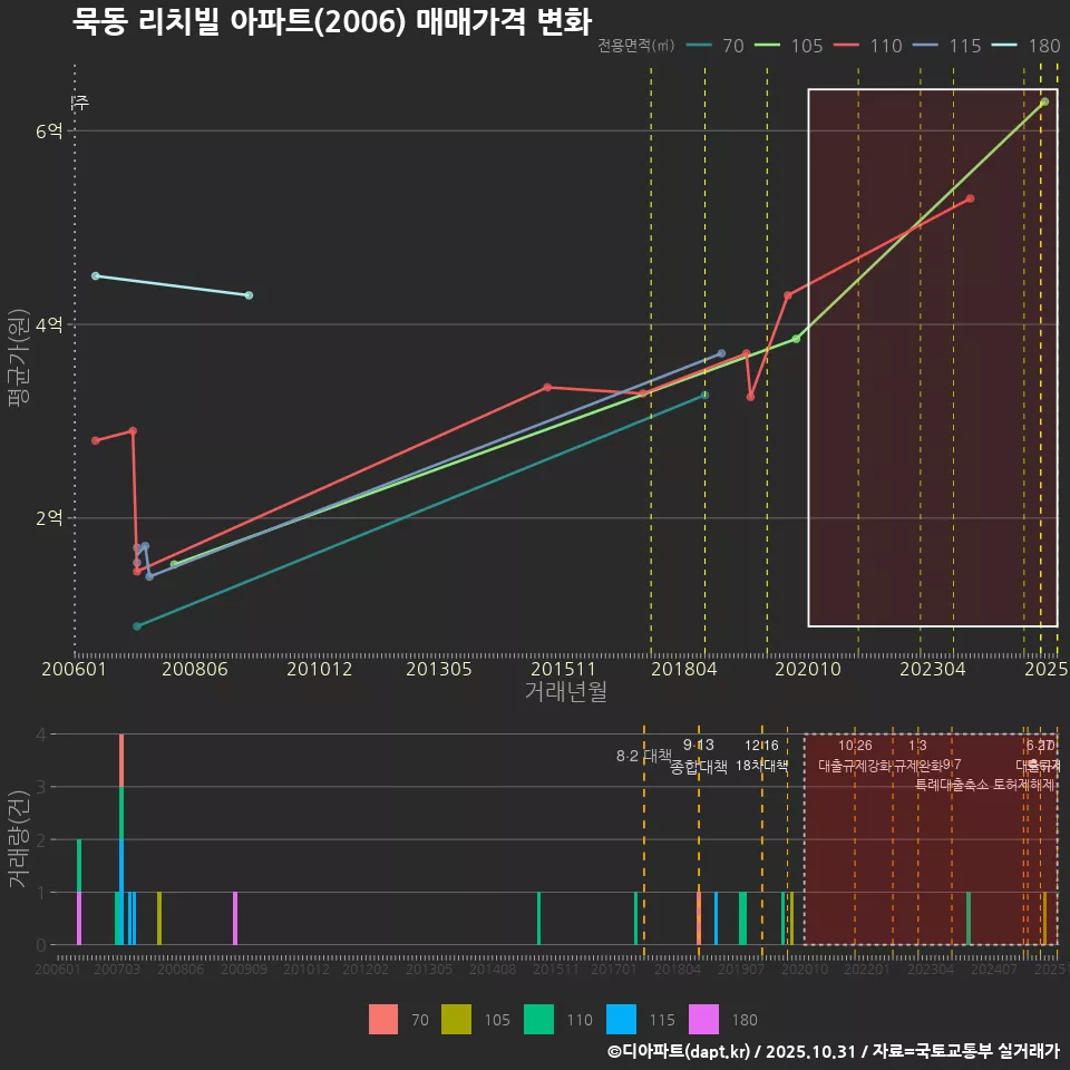 묵동 리치빌 아파트(2006) 매매가격 변화