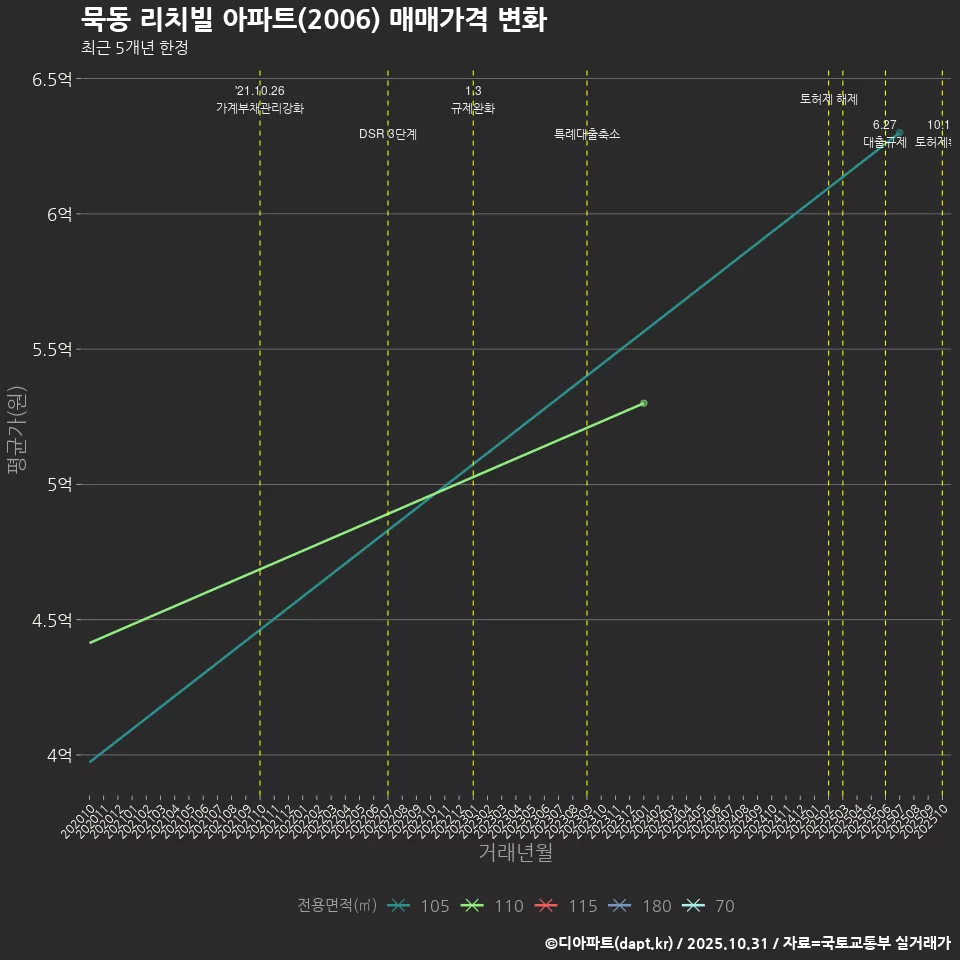 묵동 리치빌 아파트(2006) 매매가격 변화