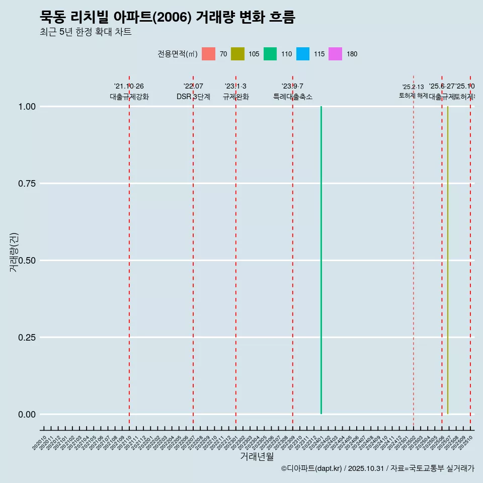 묵동 리치빌 아파트(2006) 거래량 변화 흐름