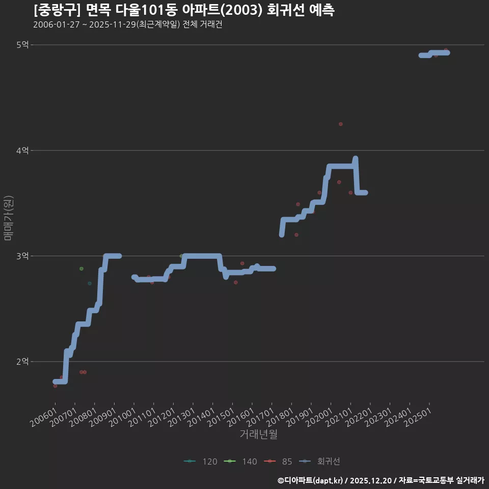 [중랑구] 면목 다울101동 아파트(2003) 회귀선 예측