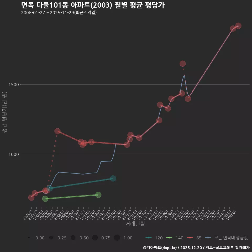 면목 다울101동 아파트(2003) 월별 평균 평당가