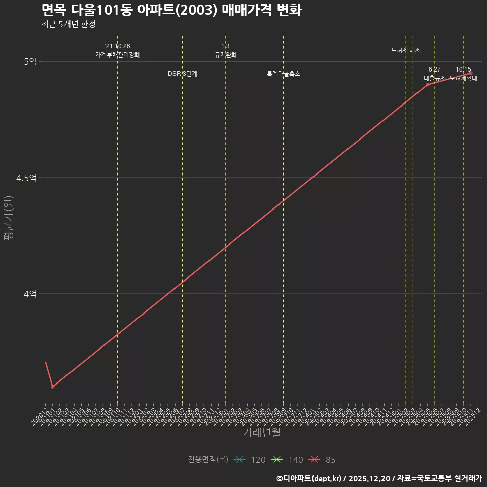 면목 다울101동 아파트(2003) 매매가격 변화