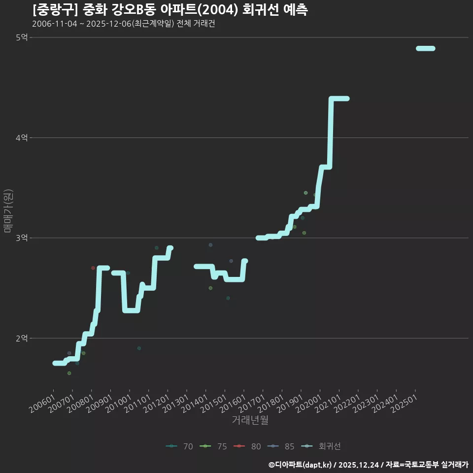 [중랑구] 중화 강오B동 아파트(2004) 회귀선 예측