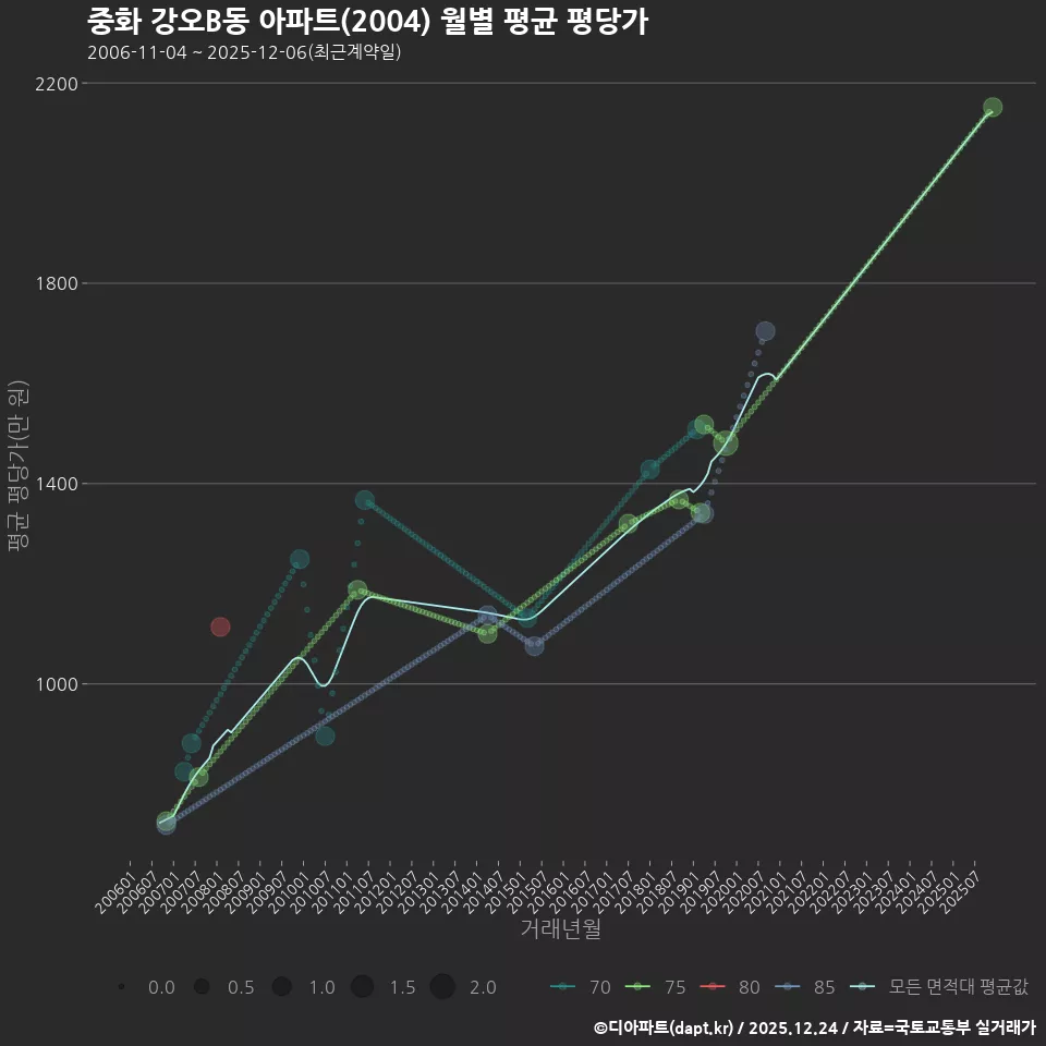중화 강오B동 아파트(2004) 월별 평균 평당가
