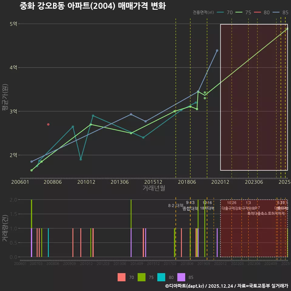 중화 강오B동 아파트(2004) 매매가격 변화