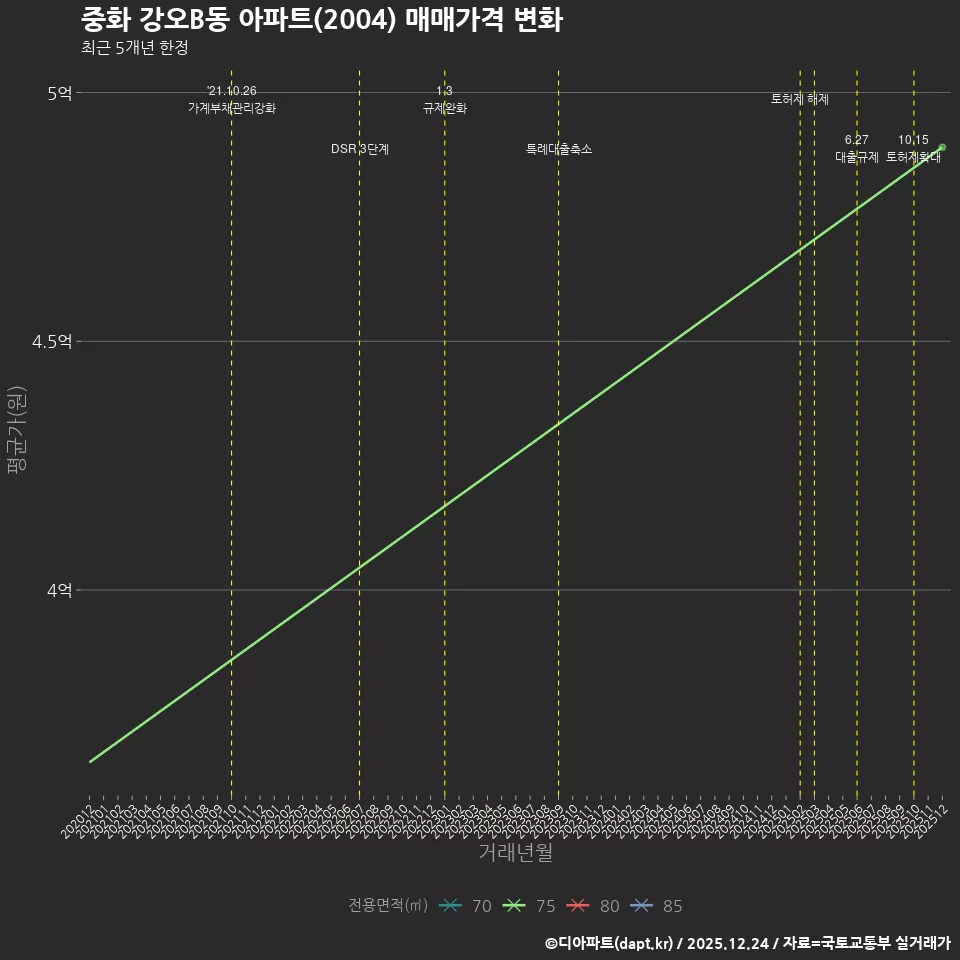 중화 강오B동 아파트(2004) 매매가격 변화
