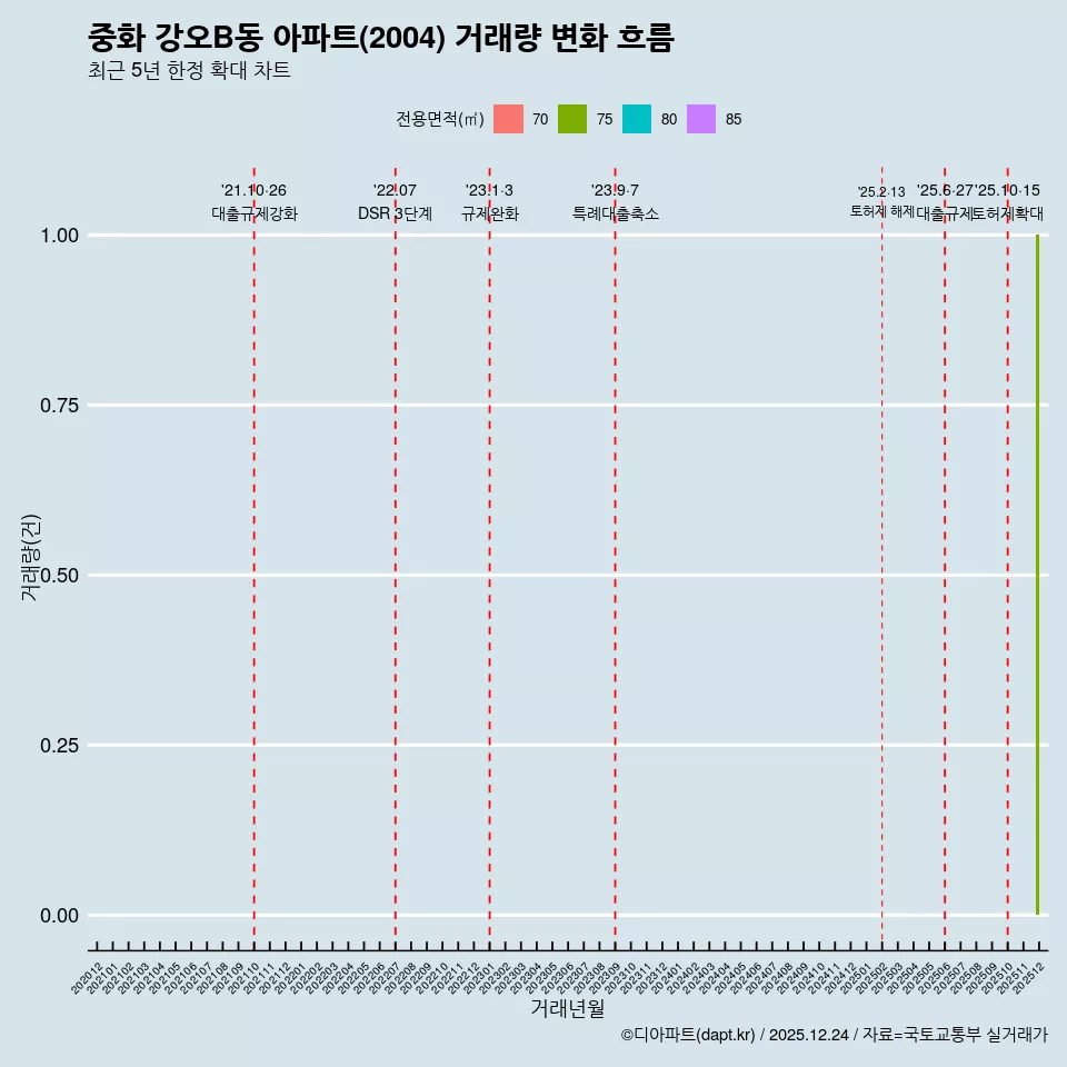 중화 강오B동 아파트(2004) 거래량 변화 흐름