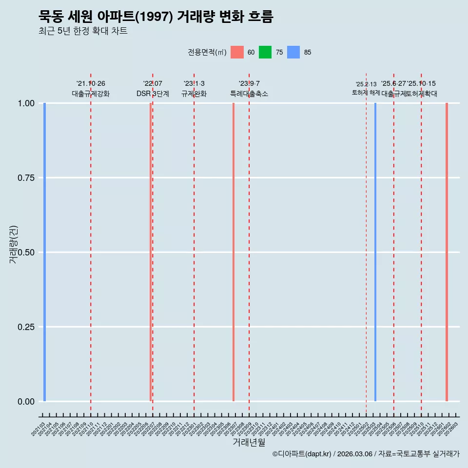 묵동 세원 아파트(1997) 거래량 변화 흐름