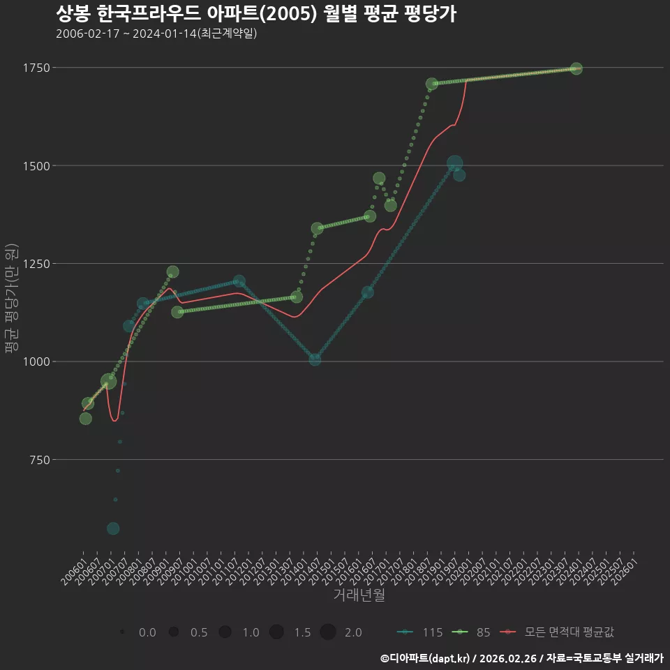상봉 한국프라우드 아파트(2005) 월별 평균 평당가