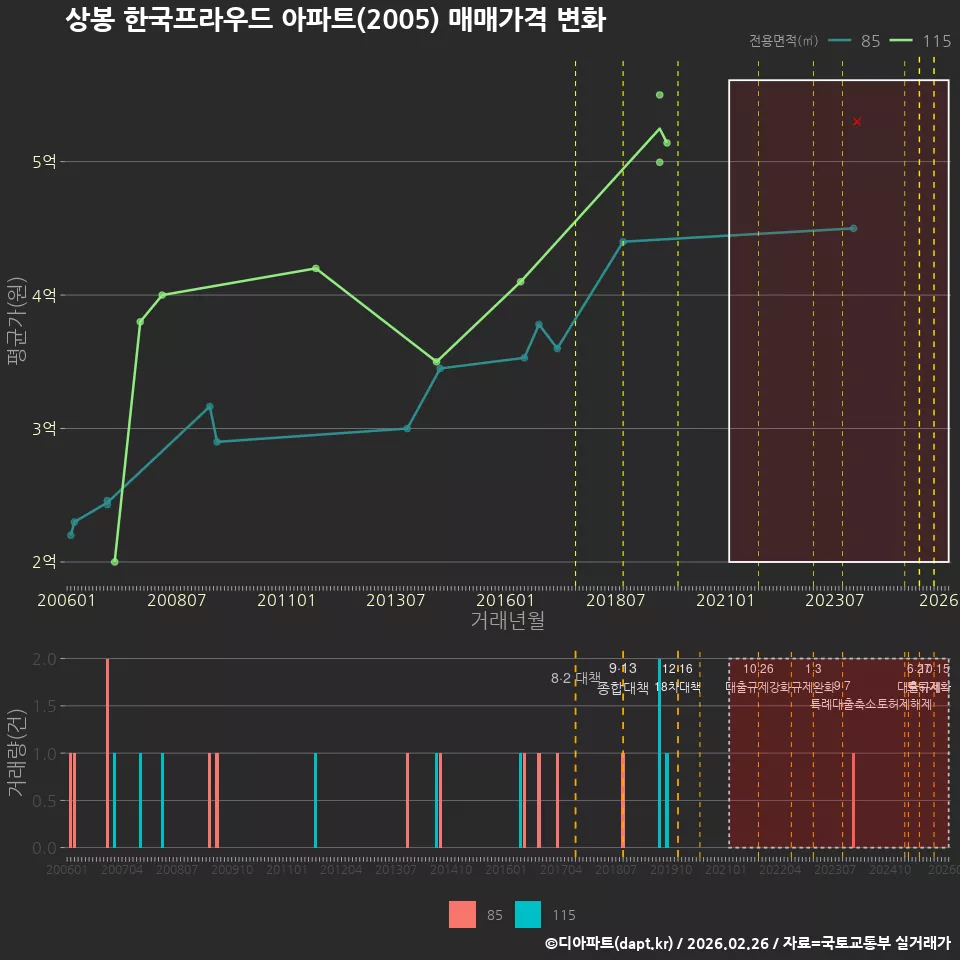 상봉 한국프라우드 아파트(2005) 매매가격 변화