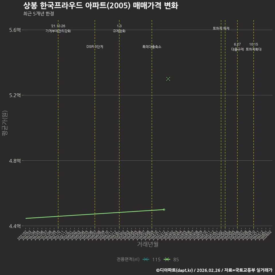 상봉 한국프라우드 아파트(2005) 매매가격 변화