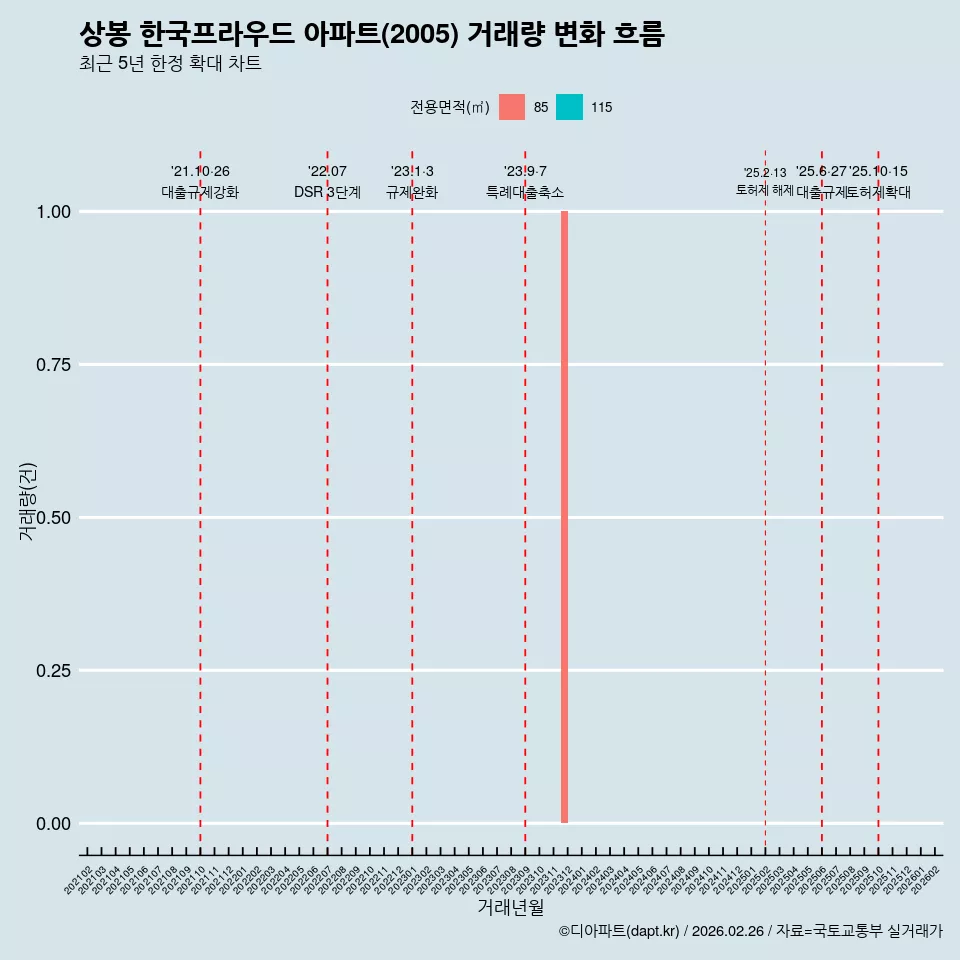상봉 한국프라우드 아파트(2005) 거래량 변화 흐름