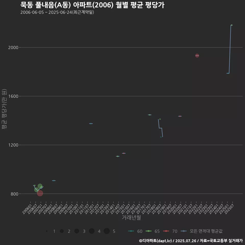 묵동 풀내음(A동) 아파트(2006) 월별 평균 평당가
