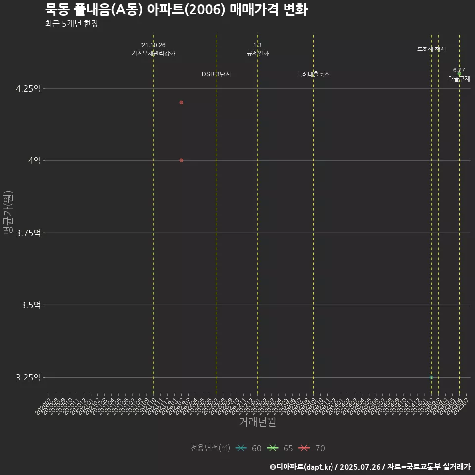 묵동 풀내음(A동) 아파트(2006) 매매가격 변화