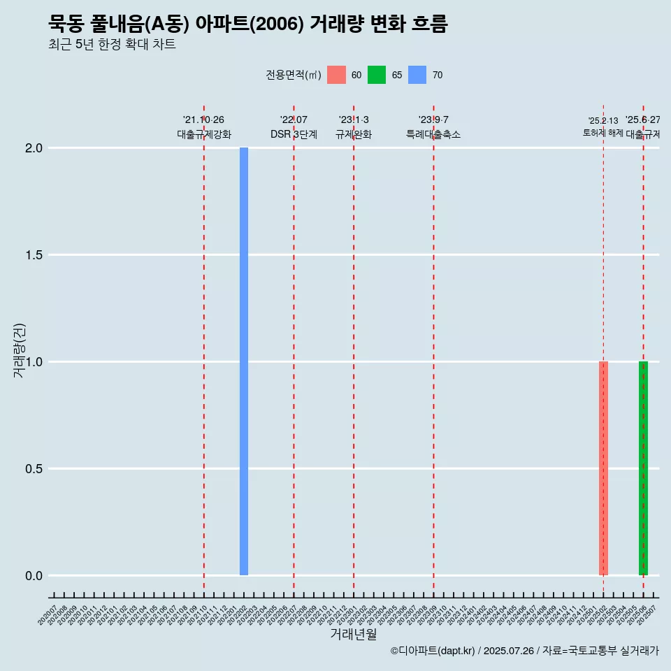 묵동 풀내음(A동) 아파트(2006) 거래량 변화 흐름