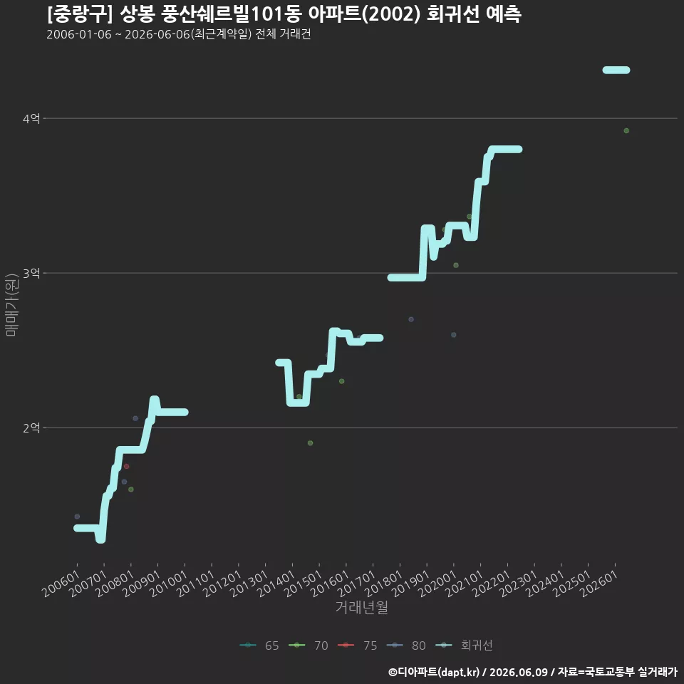 [중랑구] 상봉 풍산쉐르빌101동 아파트(2002) 회귀선 예측