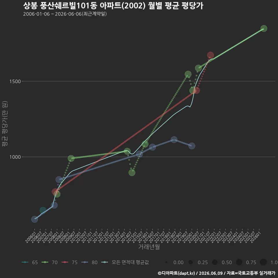 상봉 풍산쉐르빌101동 아파트(2002) 월별 평균 평당가