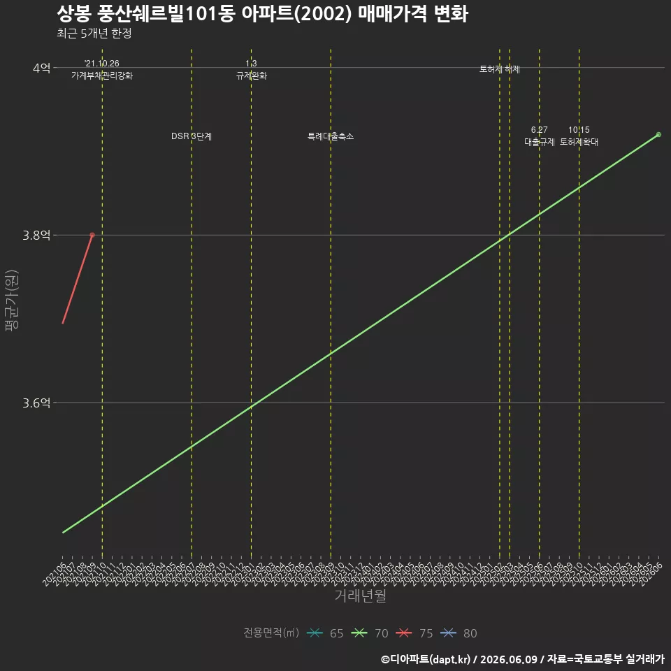상봉 풍산쉐르빌101동 아파트(2002) 매매가격 변화