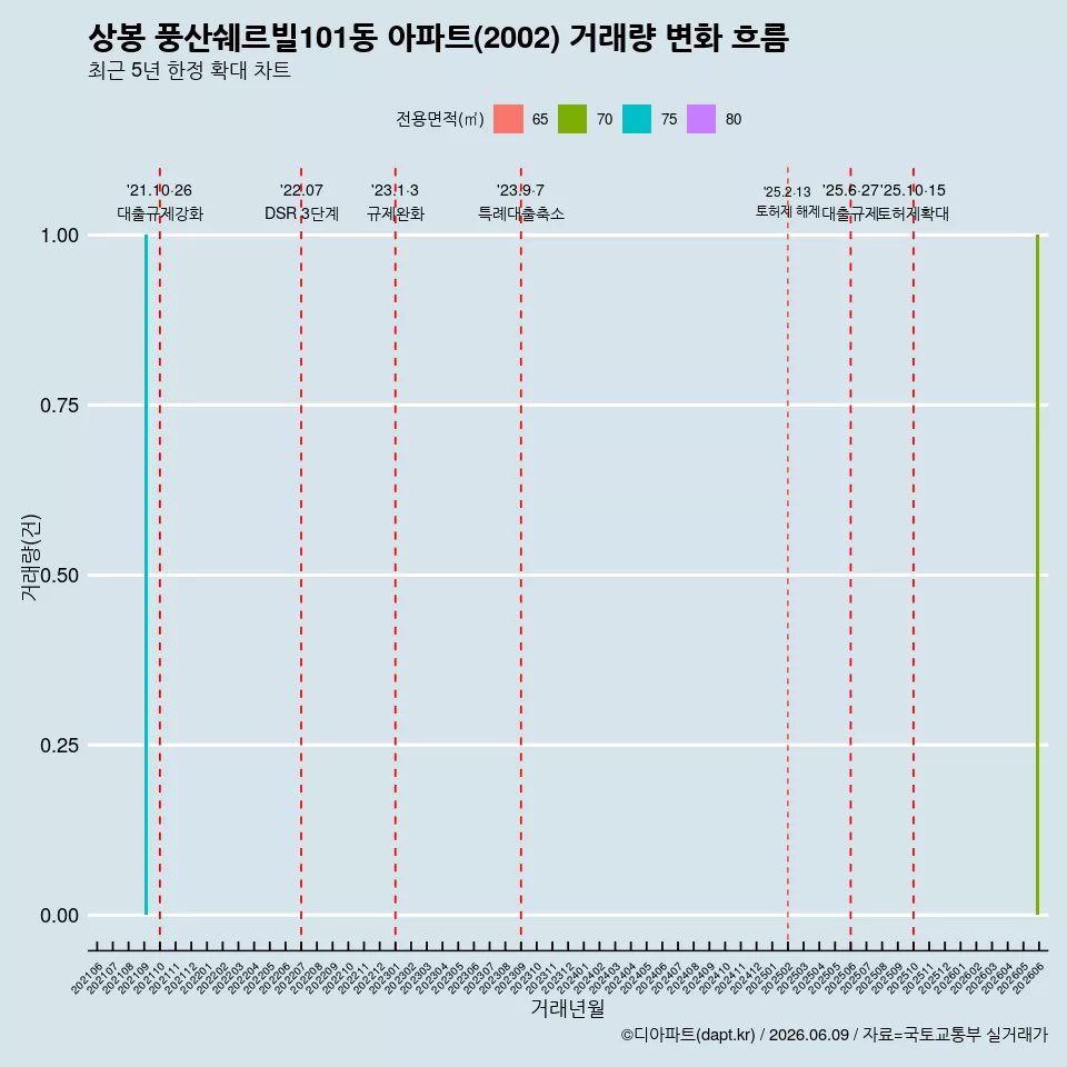 상봉 풍산쉐르빌101동 아파트(2002) 거래량 변화 흐름
