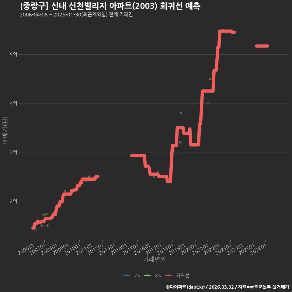 [중랑구] 신내 신천빌리지 아파트(2003) 회귀선 예측